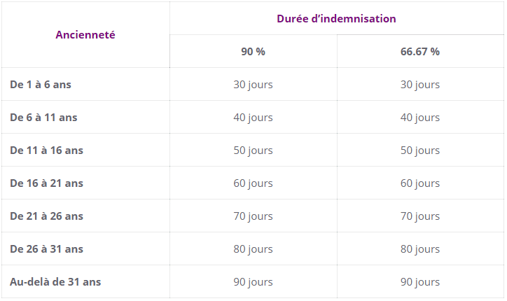 tableau de la durée d'indemnisation du complément employeur