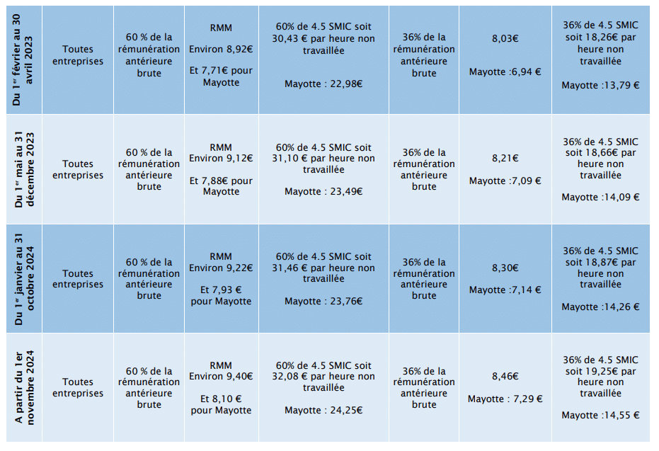 Tableau de synthèse des taux de prise en charge